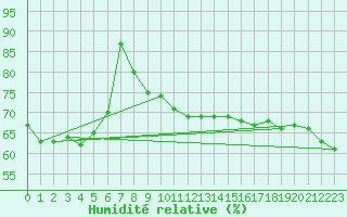 Courbe de l'humidit relative pour Coffs Harbour Airport  
