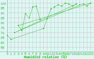 Courbe de l'humidit relative pour Montana