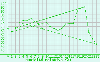 Courbe de l'humidit relative pour Neumarkt