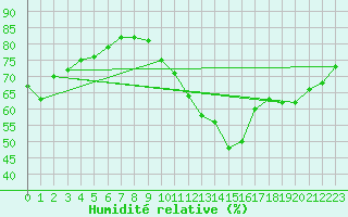 Courbe de l'humidit relative pour Bruxelles (Be)