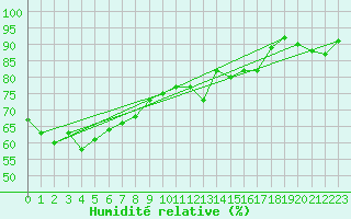 Courbe de l'humidit relative pour Vaduz
