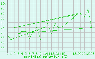 Courbe de l'humidit relative pour Laoag