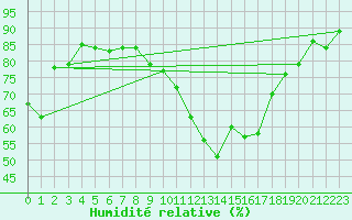 Courbe de l'humidit relative pour Amiens-Glisy (80)