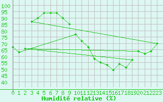 Courbe de l'humidit relative pour Trappes (78)