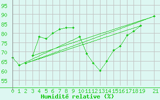Courbe de l'humidit relative pour Saint-Vrand (69)