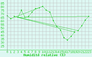 Courbe de l'humidit relative pour Poitiers (86)