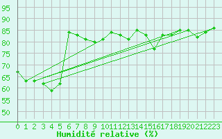Courbe de l'humidit relative pour Les Herbiers (85)