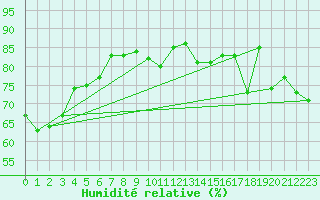 Courbe de l'humidit relative pour Iraty Orgambide (64)