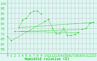 Courbe de l'humidit relative pour Locarno (Sw)
