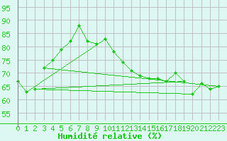 Courbe de l'humidit relative pour Brignogan (29)