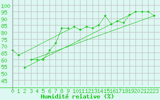 Courbe de l'humidit relative pour Redland (Alexandra Hills) 