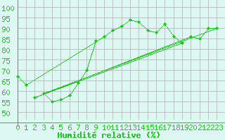 Courbe de l'humidit relative pour Tromso