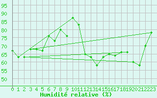 Courbe de l'humidit relative pour Solenzara - Base arienne (2B)