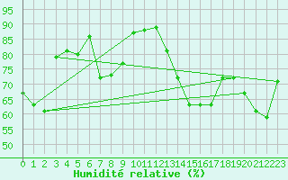 Courbe de l'humidit relative pour Pointe de Socoa (64)