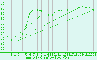 Courbe de l'humidit relative pour Belfort-Dorans (90)