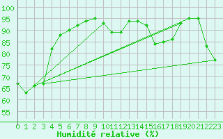 Courbe de l'humidit relative pour Roanne (42)