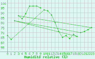Courbe de l'humidit relative pour Charleroi (Be)