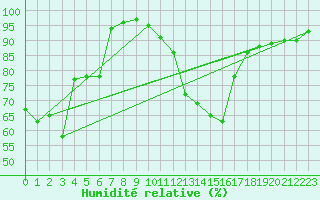 Courbe de l'humidit relative pour Carpentras (84)