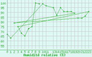 Courbe de l'humidit relative pour Zlatibor
