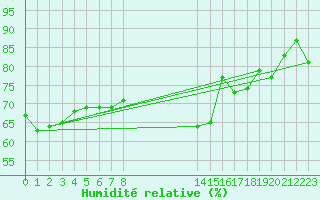 Courbe de l'humidit relative pour Piz Martegnas