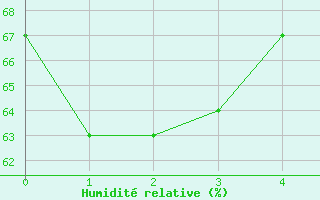 Courbe de l'humidit relative pour Kubschuetz, Kr. Baut