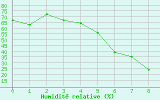 Courbe de l'humidit relative pour Cardak