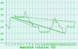 Courbe de l'humidit relative pour Palermo / Punta Raisi