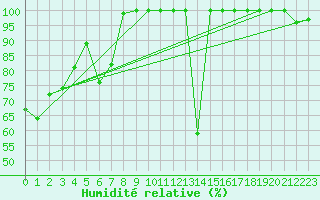 Courbe de l'humidit relative pour La Fretaz (Sw)