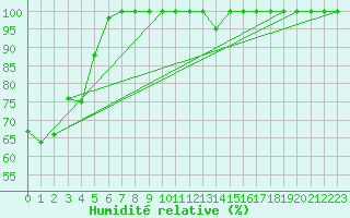 Courbe de l'humidit relative pour Les Attelas