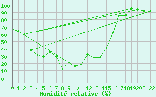 Courbe de l'humidit relative pour Envalira (And)