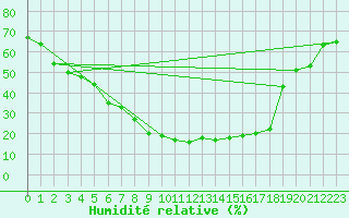 Courbe de l'humidit relative pour Turku Artukainen