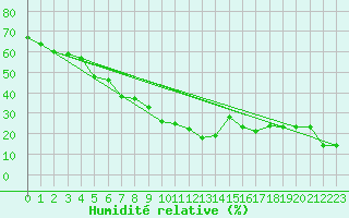 Courbe de l'humidit relative pour Paganella