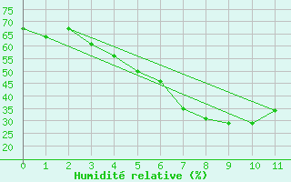 Courbe de l'humidit relative pour Svartbyn