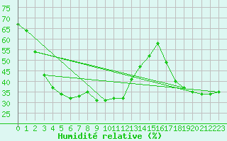 Courbe de l'humidit relative pour Monte Generoso