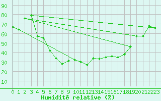 Courbe de l'humidit relative pour Helsinki Kaisaniemi