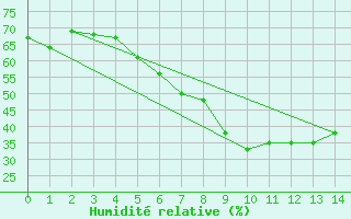 Courbe de l'humidit relative pour Naumburg/Saale-Kreip
