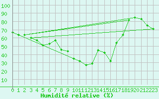 Courbe de l'humidit relative pour Gibraltar (UK)