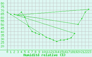 Courbe de l'humidit relative pour Wernigerode