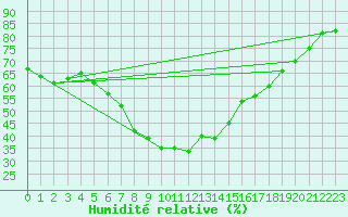 Courbe de l'humidit relative pour Gera-Leumnitz