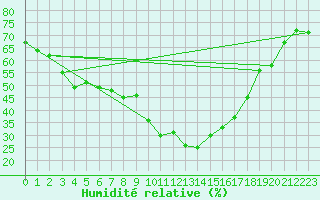 Courbe de l'humidit relative pour Saint-Vran (05)