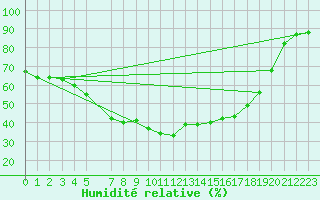 Courbe de l'humidit relative pour Jomala Jomalaby