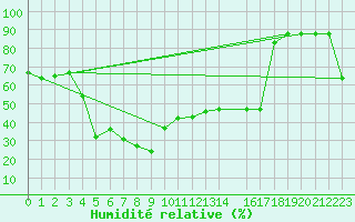 Courbe de l'humidit relative pour Envalira (And)