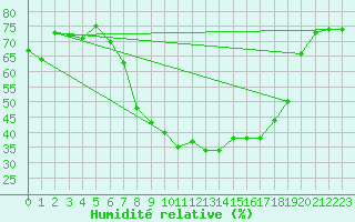 Courbe de l'humidit relative pour Bad Salzuflen
