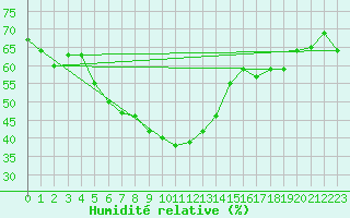 Courbe de l'humidit relative pour Saentis (Sw)