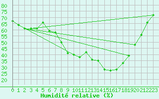 Courbe de l'humidit relative pour La Javie (04)