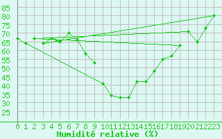 Courbe de l'humidit relative pour Feldkirch