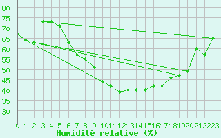 Courbe de l'humidit relative pour Grosserlach-Mannenwe