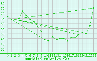 Courbe de l'humidit relative pour Twenthe (PB)