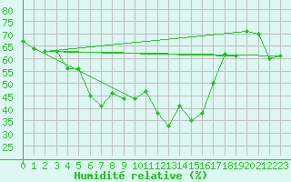 Courbe de l'humidit relative pour Klippeneck