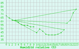 Courbe de l'humidit relative pour Pertuis - Grand Cros (84)